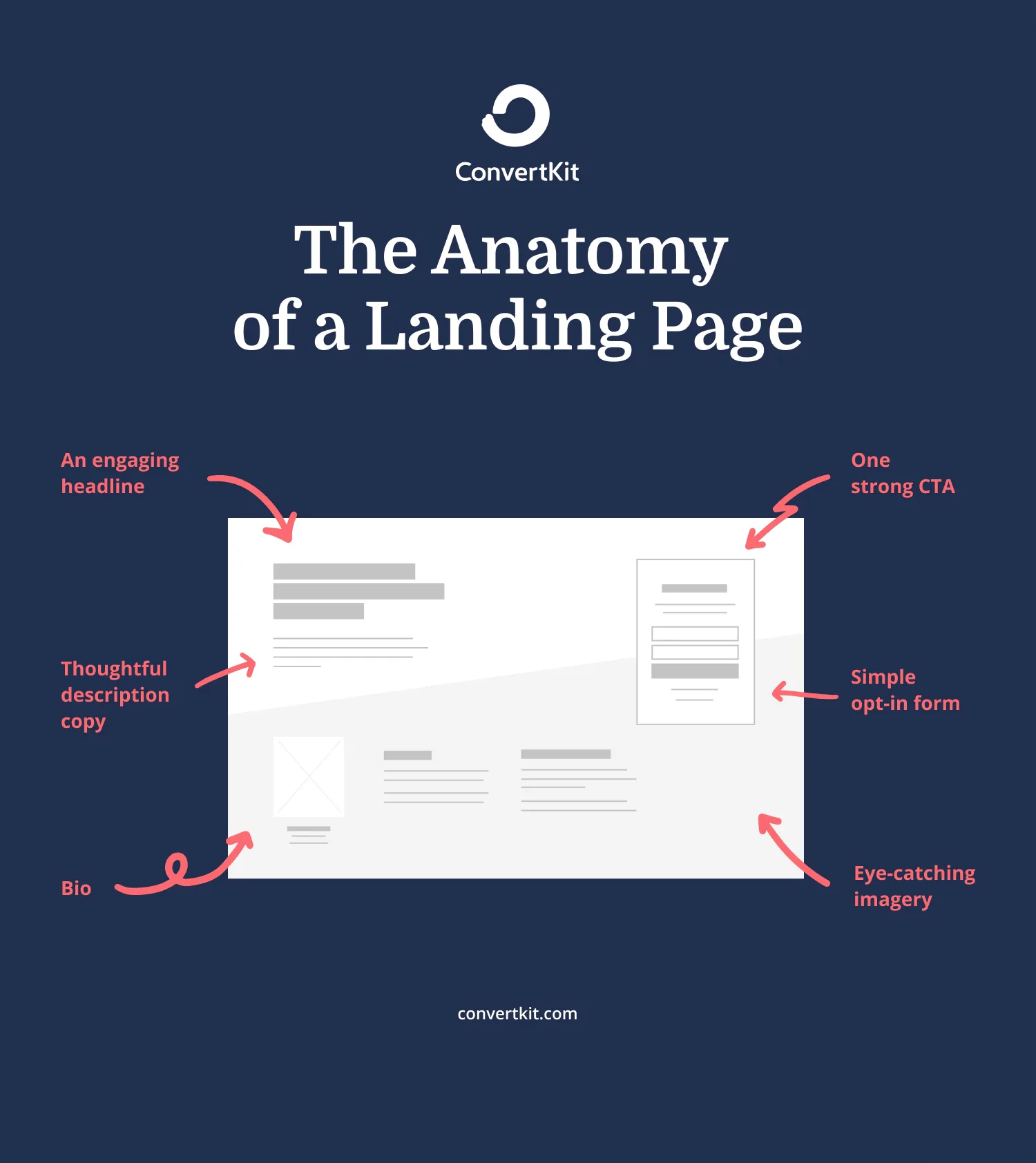 The elements of a landing page for which you will have to write copy: headline, description, bio, CTA, opt-in form, and visuals (alt-text).
