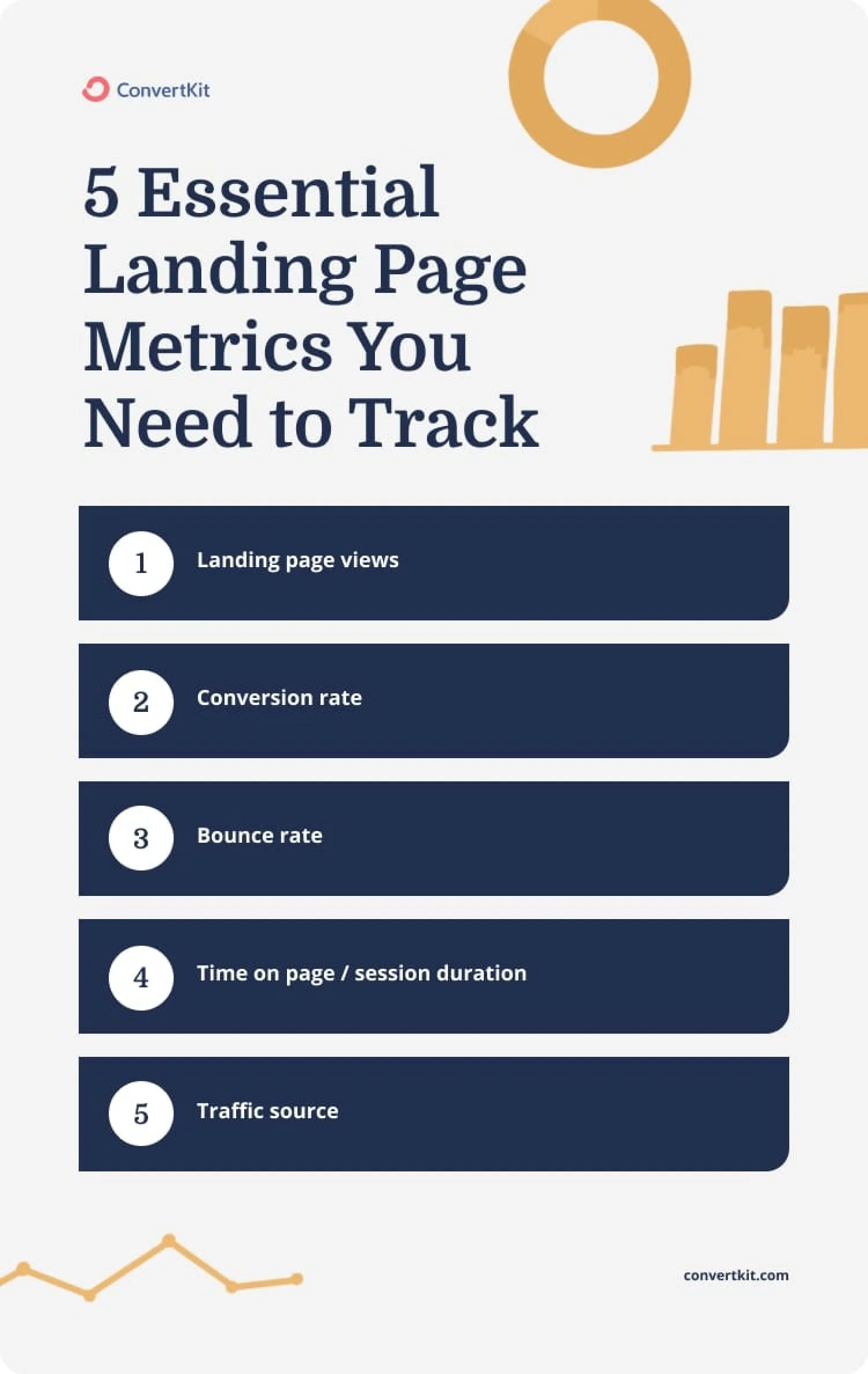 The 5 important landing page metrics you need to keep an eye on: landing page views, conversion rate, bounce rate, traffic source, and time on page (session duration).