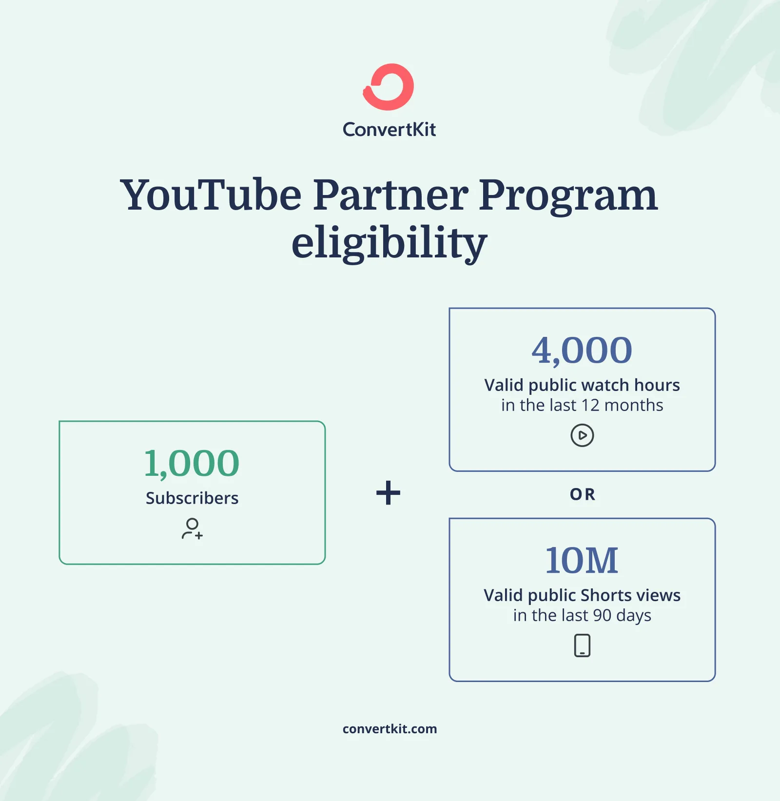 YouTube Partner Program eligibility: 1000 subscribers + 4000 public watch hours (in the last 12 months) or 10M public short views (in the last 90 days)