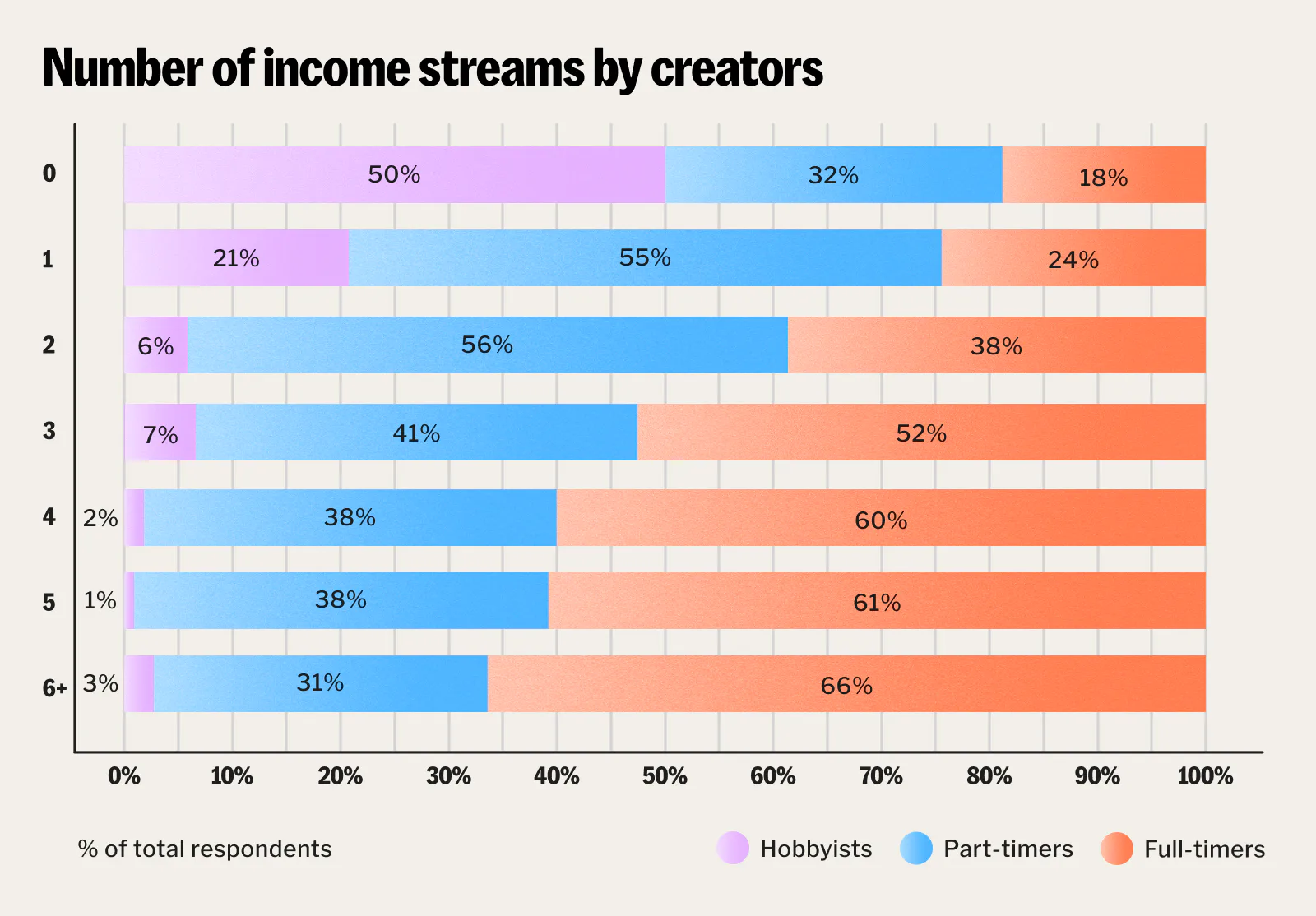 Number of income streams by creator type: hobbyist, part-timers, and full-timers