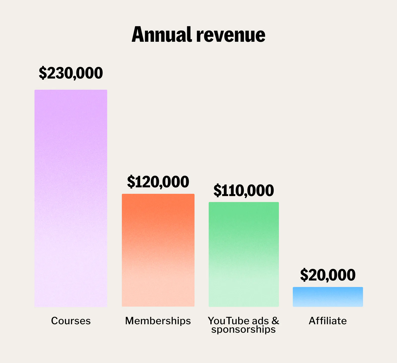 Gillian Perkins' multiple streams of income include courses, memberships, affiliate income, and YouTube ads & sponsorships