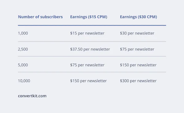 Depending on the number of subscribers and CPM (cost per mille) your earning potentials with newsletter ads can vary