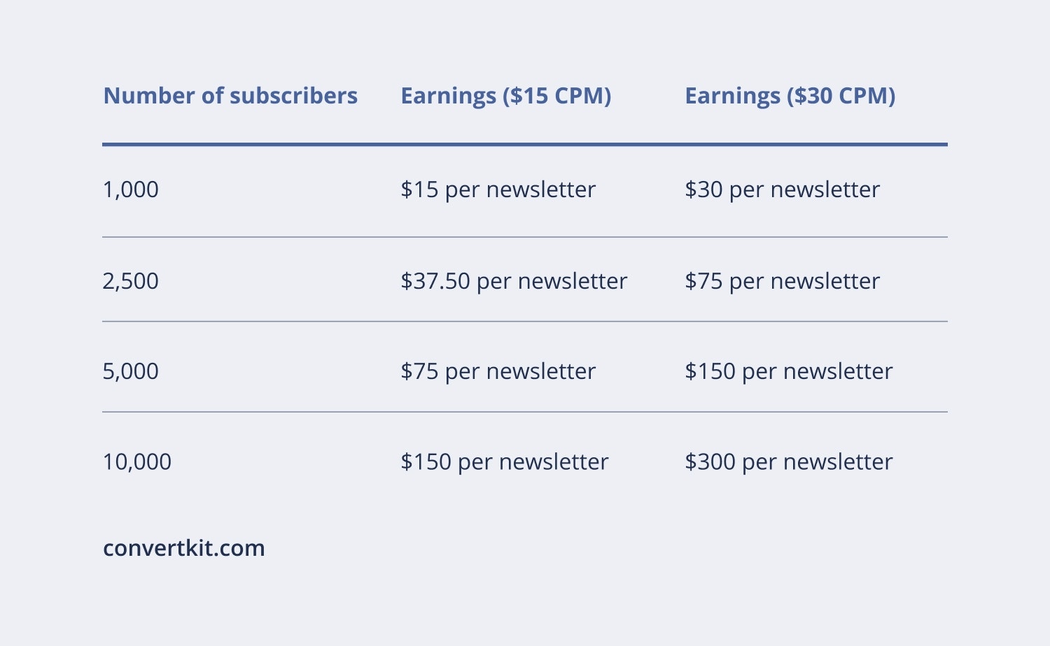 Potential earnings displaying newsletter ads: the calculation is based on varying CPMs and email list size