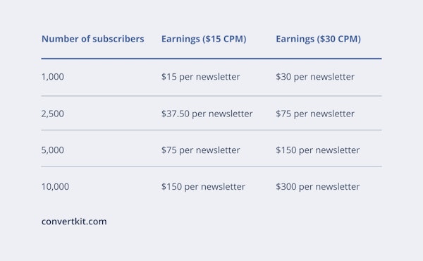 Depending on the number of subscribers and CPM (cost per mille) your earning potentials with newsletter ads can vary