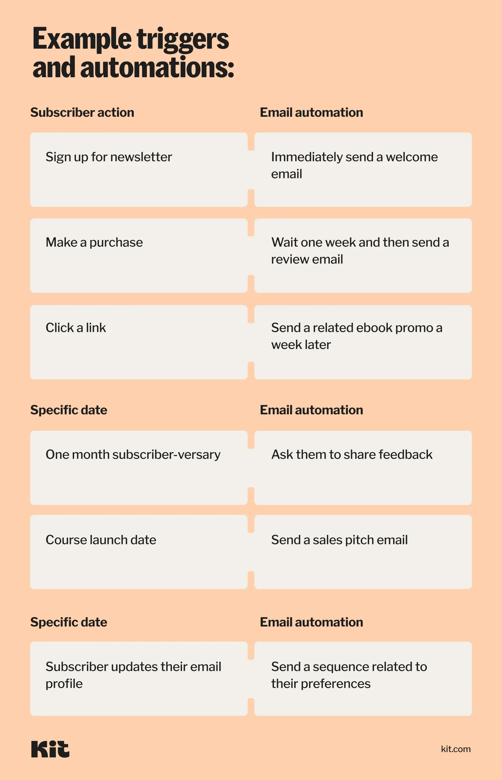 Using email marketing is a great online sales strategy because subscriber actions, specific dates, or custom conditions can trigger email automations to personalize the readers' experience.