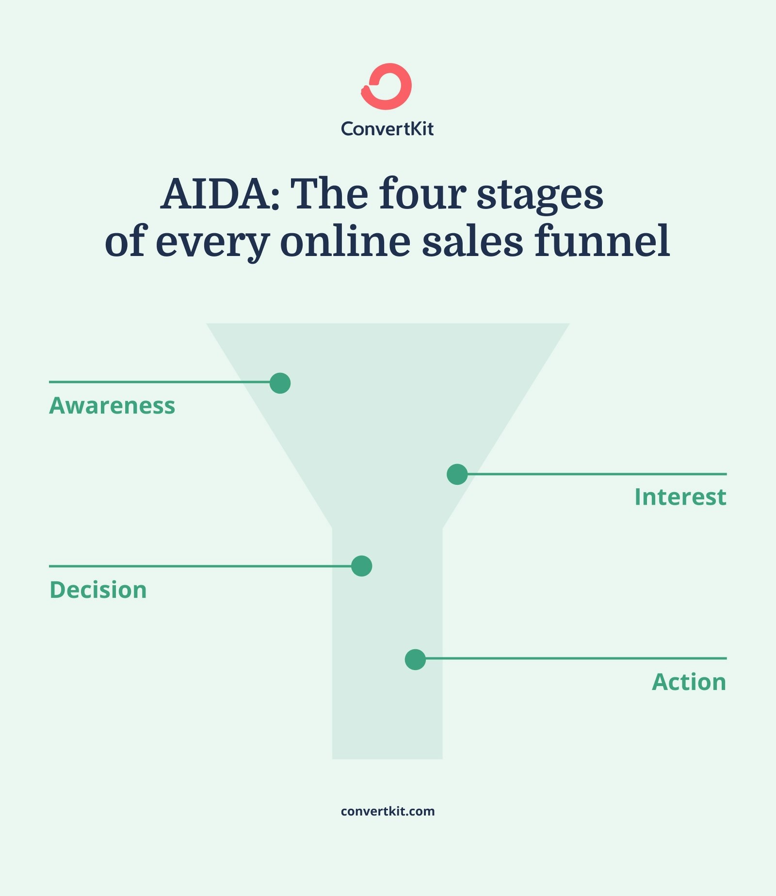 The 4 stages of every online sales funnel: Awareness, interest, decision, and action (AIDA)