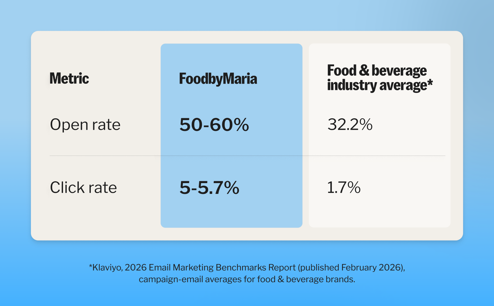 Food and beverage averages for email markteting
