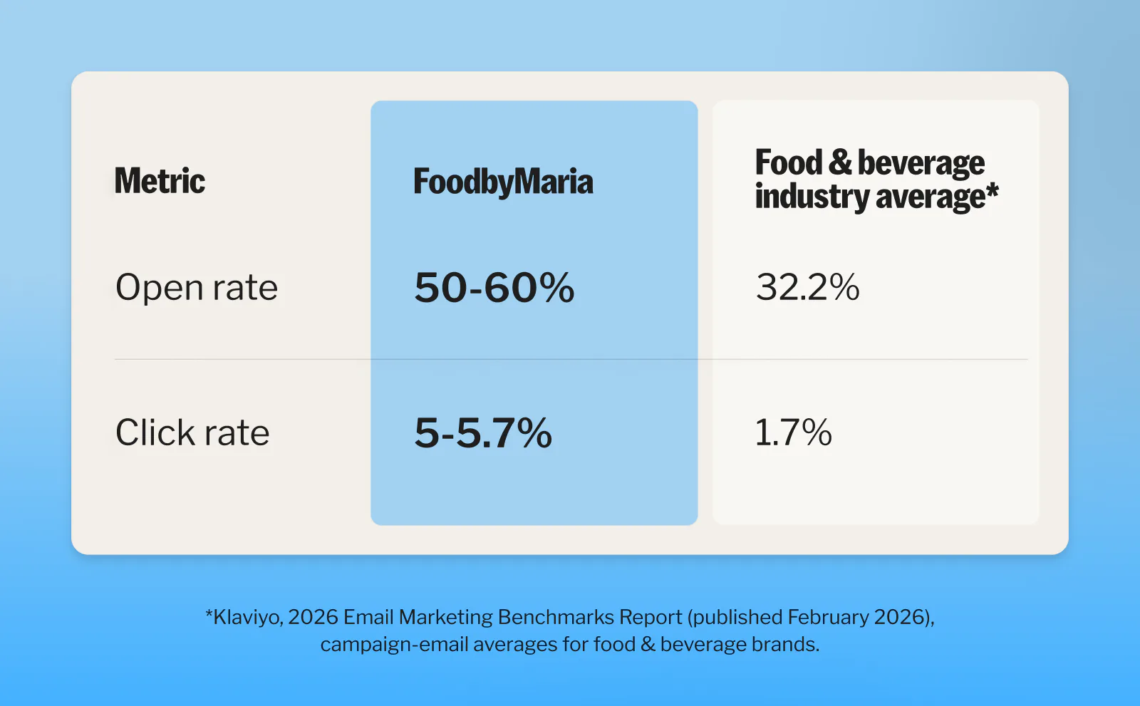 Food and beverage averages for email markteting