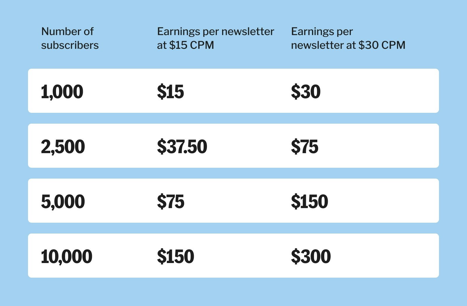 Potential passive income earnings from displaying newsletter ads