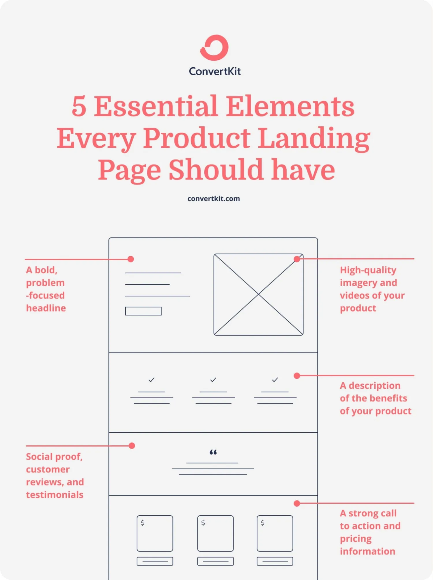 The 5 essential elements, every product landing page should have: headline, description, visuals, social proof and a call-to-action.