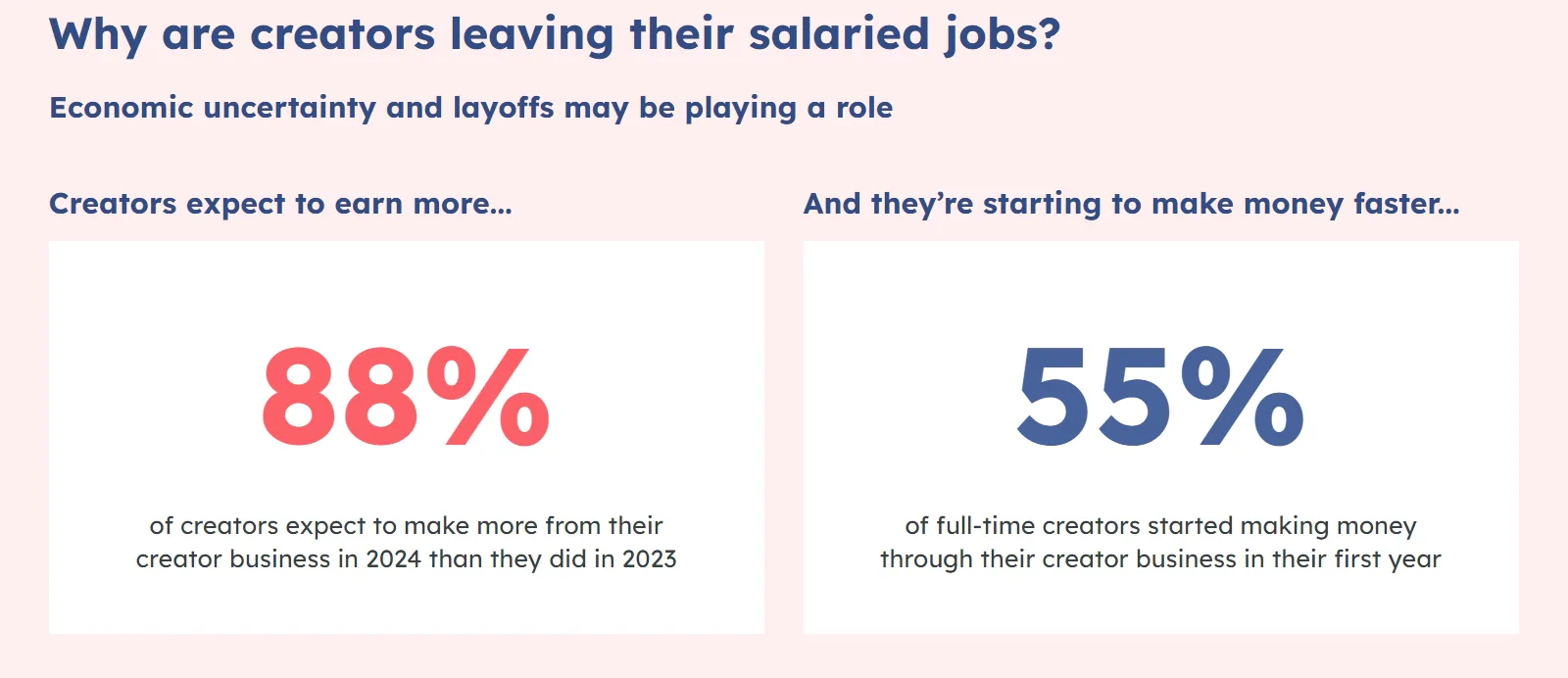 Why creators quit their 9 to 5 jobs: they expect to earn more, and they make money faster.