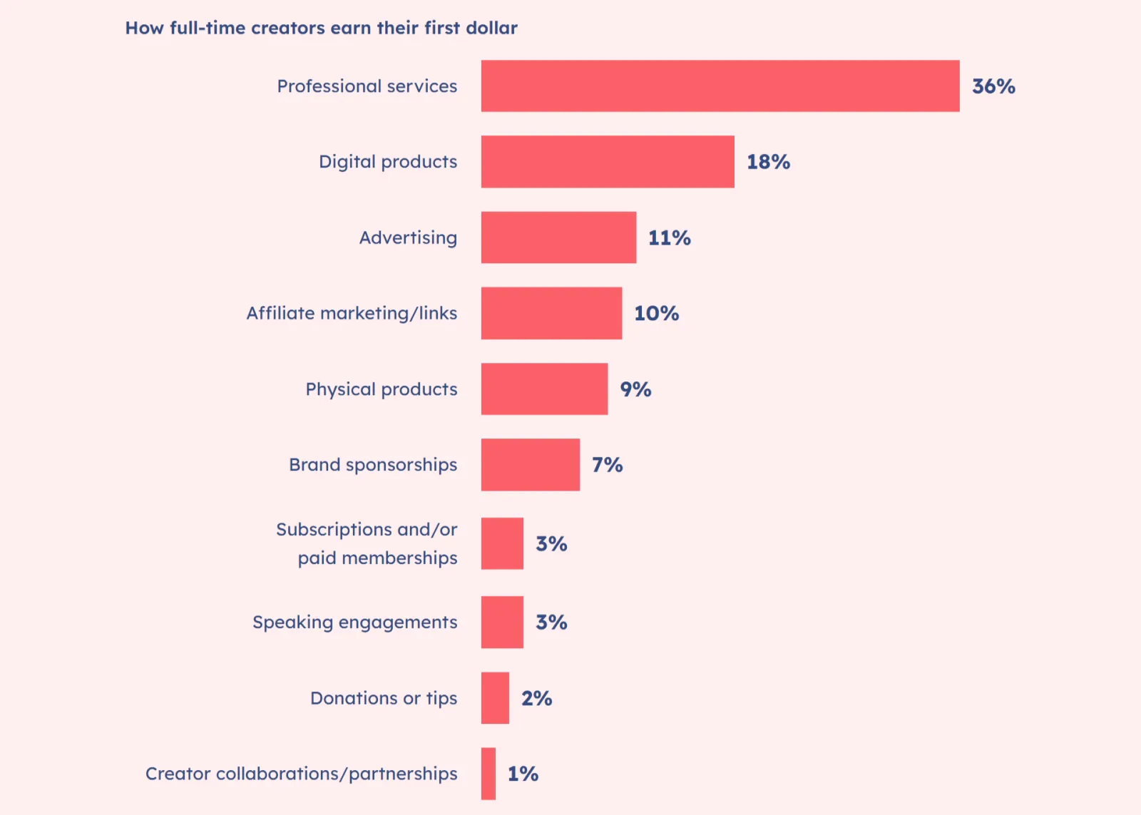 Most full-time creators earn their first dollar offering professional services