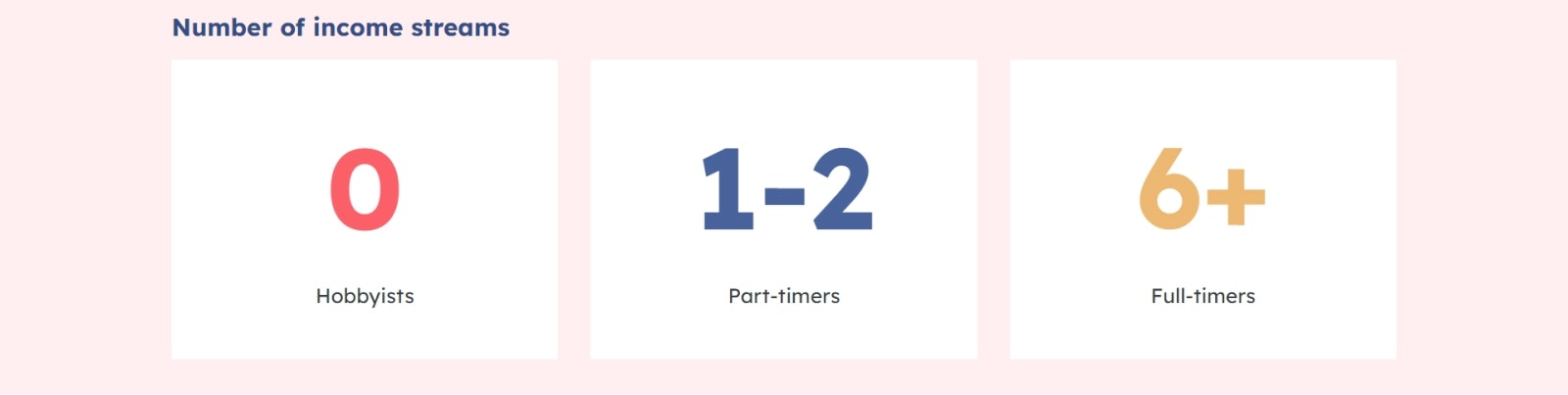 Part-timers usually have 1-2 income streams, while full-timers have 6 and more.