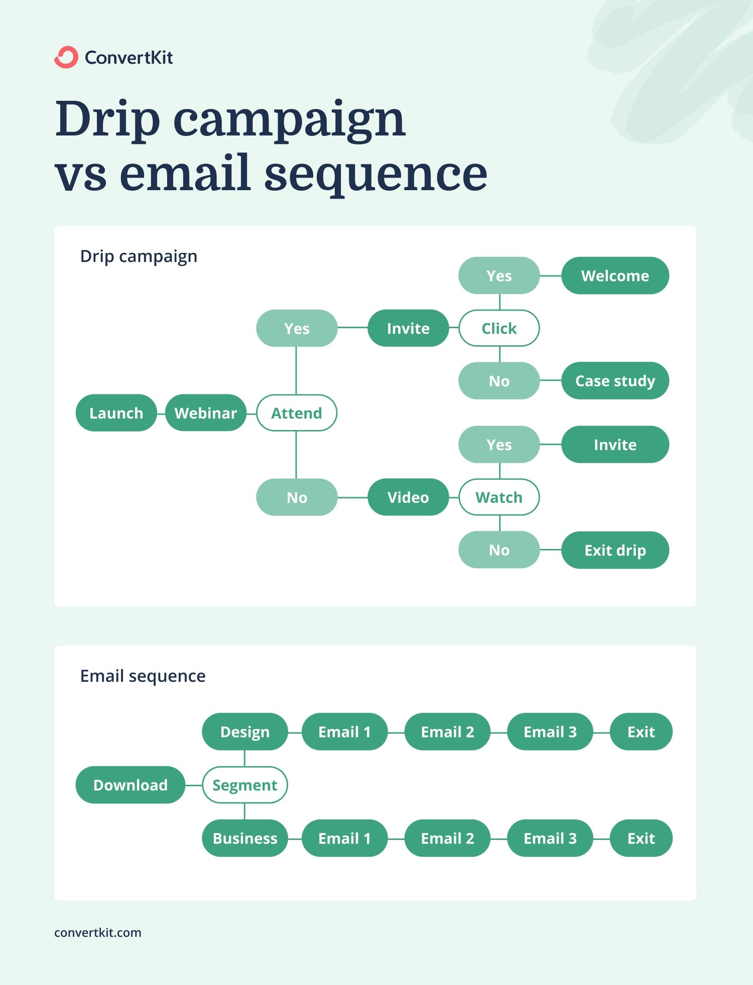 An email sequence sends the same emails to all subscribers, while a drip campaign sends different emails based on the subscriber's behavior.