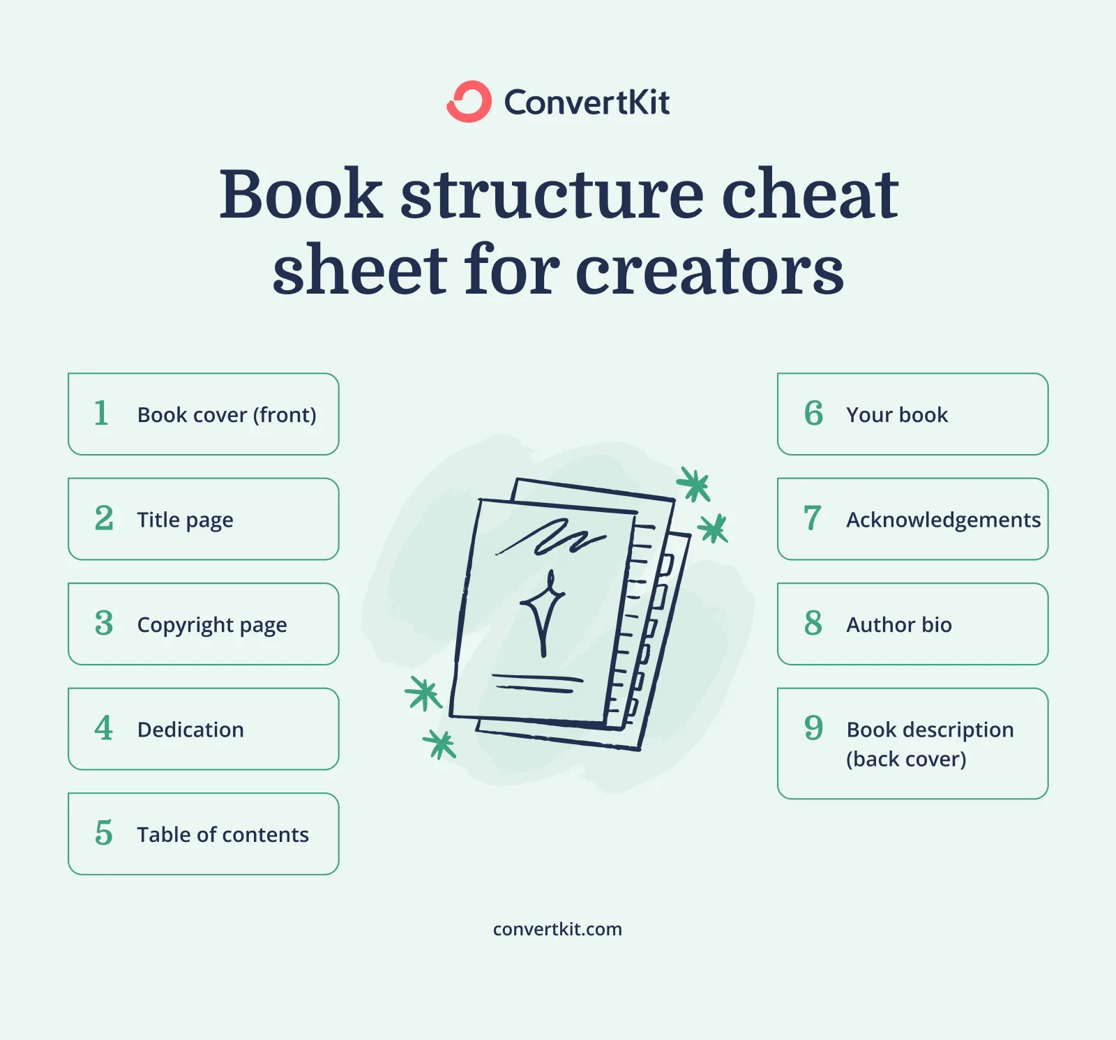 Book structure cheat sheet: book cover, title page, copyright page, dedication, table of contents, book content, acknowledgements, author bio, and book description (back cover).