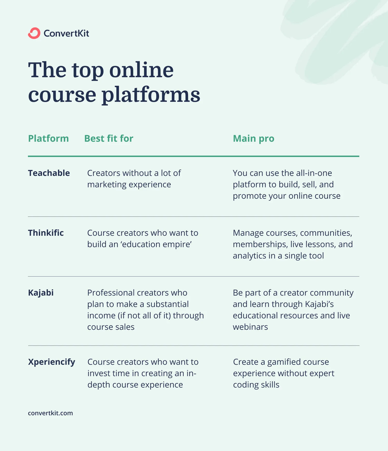 The top platforms to sell your online course: Teachable, Thinkific, Kajabi, and Xperiencify.