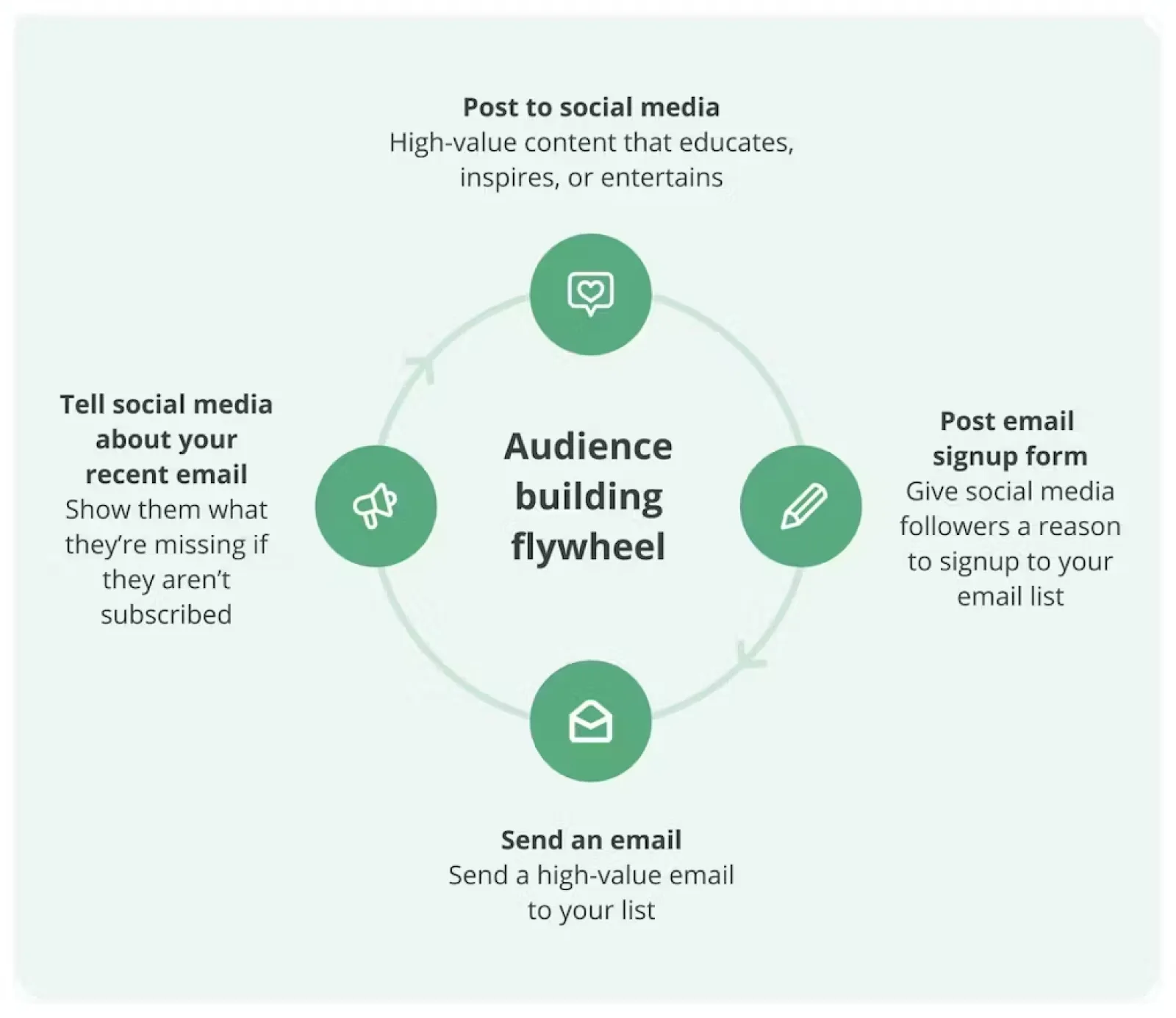 Combining email marketing and social media will enable you to create a smoothly running audience building flywheel.