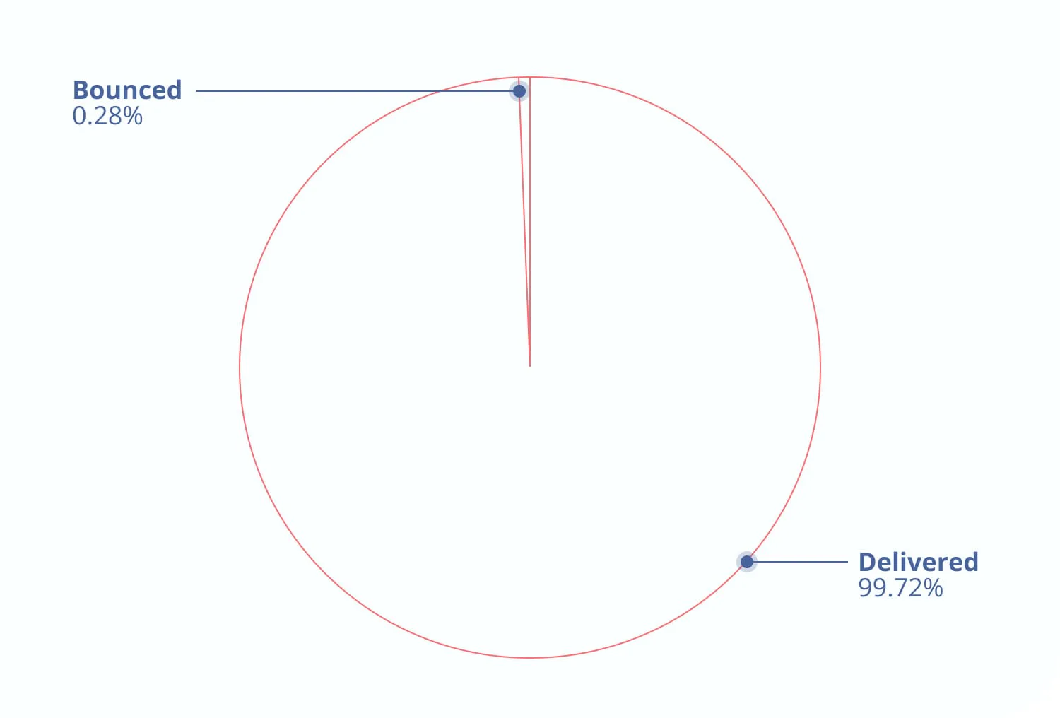 May Delivery Rate