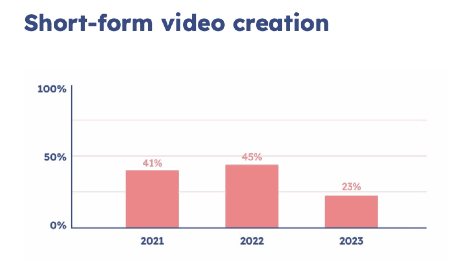 Short-form video creation is declining in 2023 vs. 2021 and 2022 per the State of the Creator Economy Report 2024.