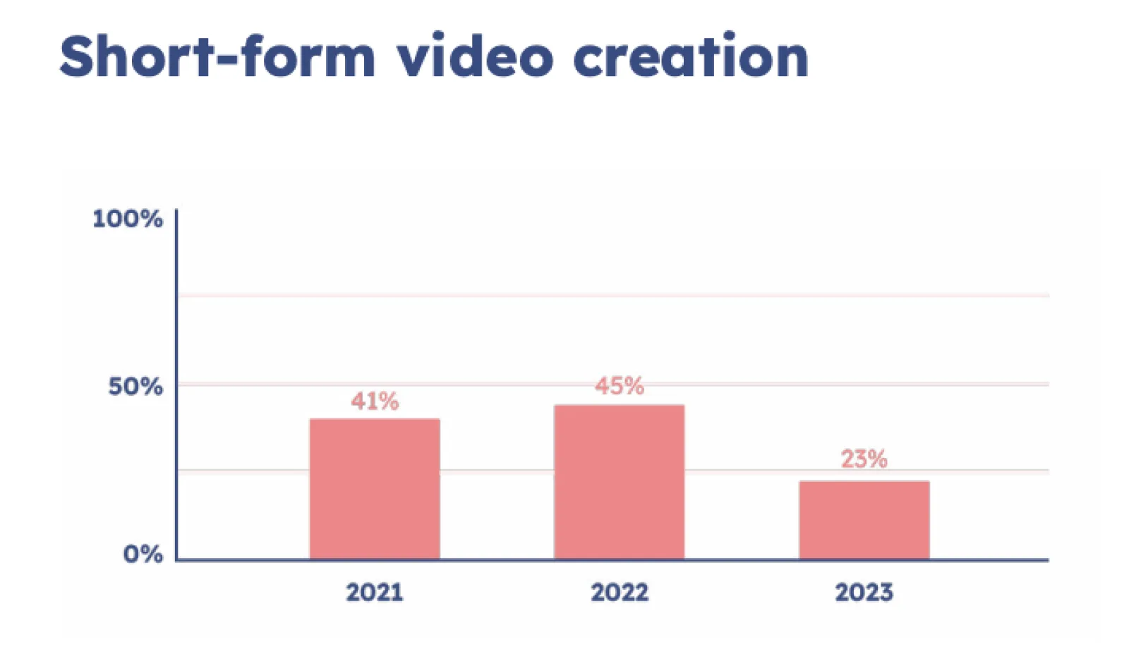 Short-form video creation is declining in 2023 vs. 2021 and 2022 per the State of the Creator Economy Report 2024.