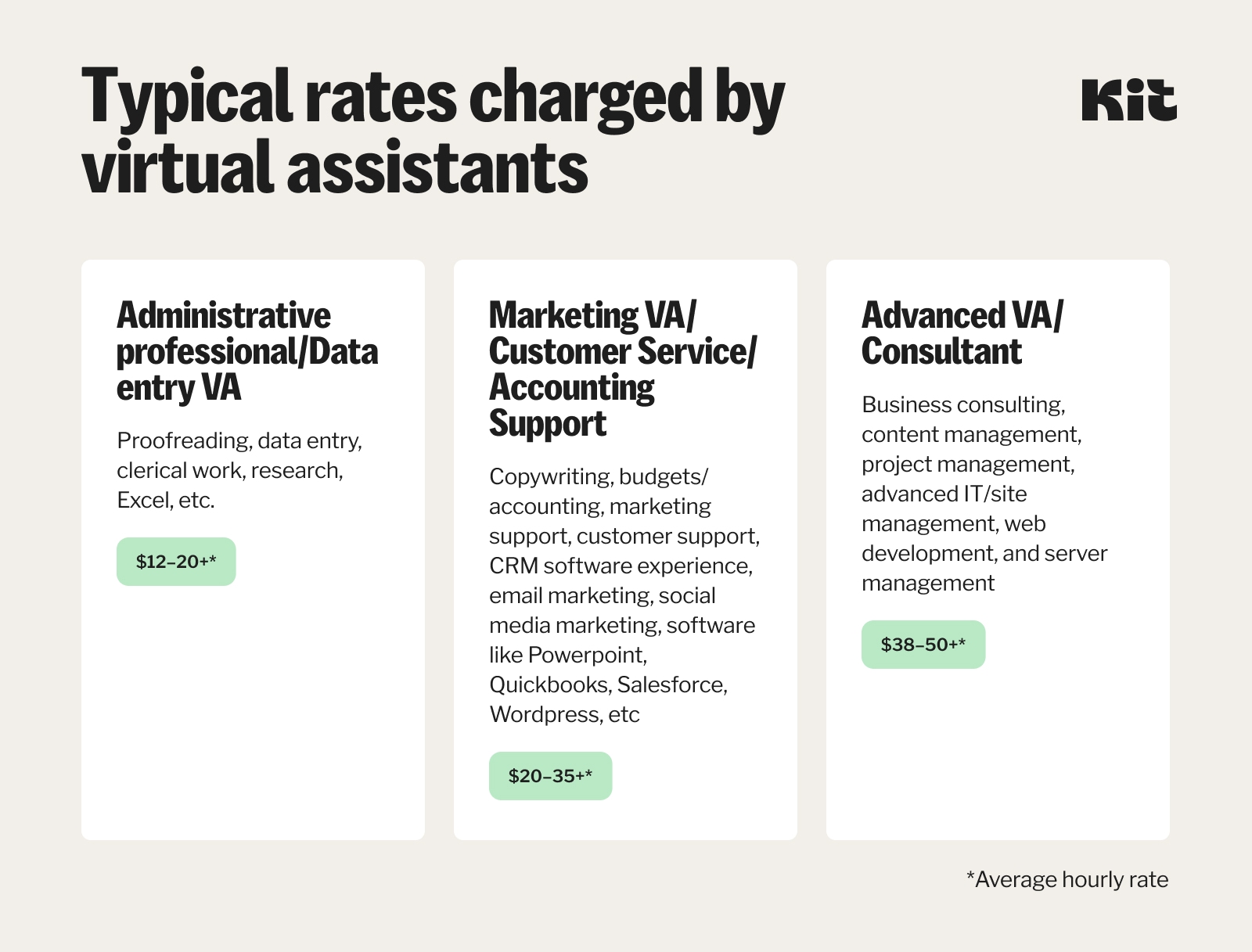 Typical hourly rates charged by virtual assistants
