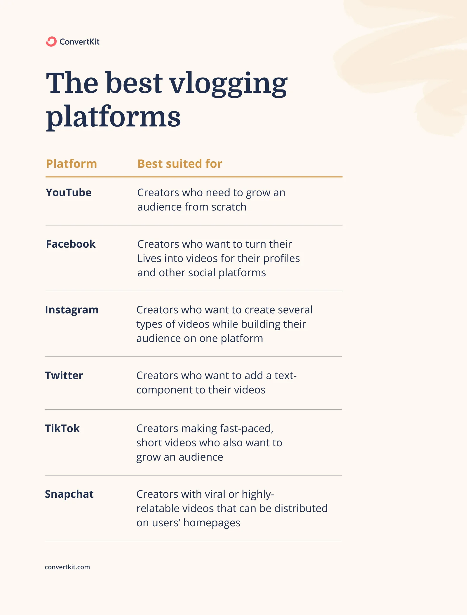 The best vlogging platforms: YouTube, Facebook, Instagram, X/Twitter, TikTok, and Snapchat.