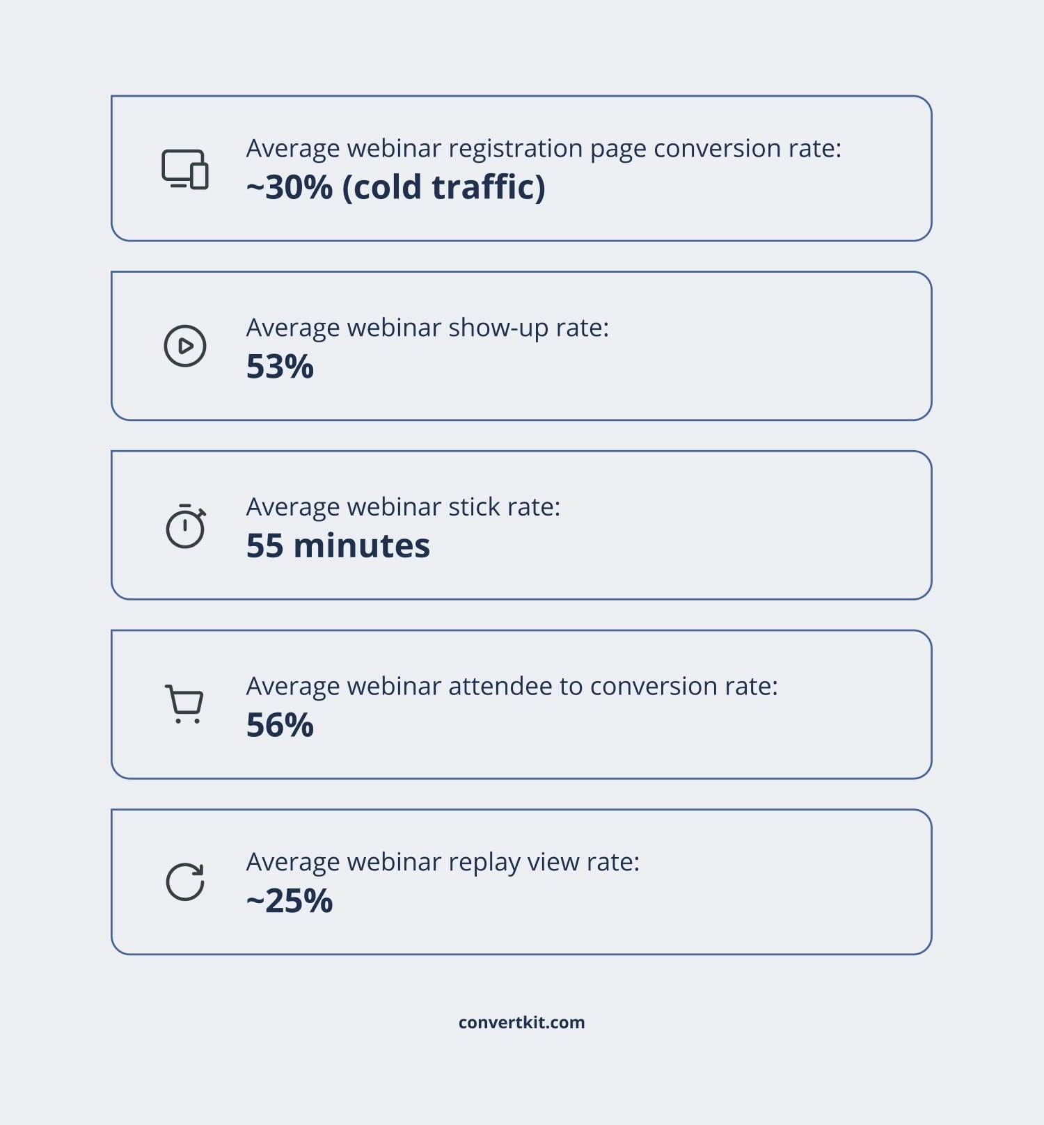 The 5 metrics you need to track to increase your webinar conversion rates: avg. registration page conversion rate, avg. show-up rate, avg. stick rate, avg. attendee to conversion rate, avg. replay view rate.