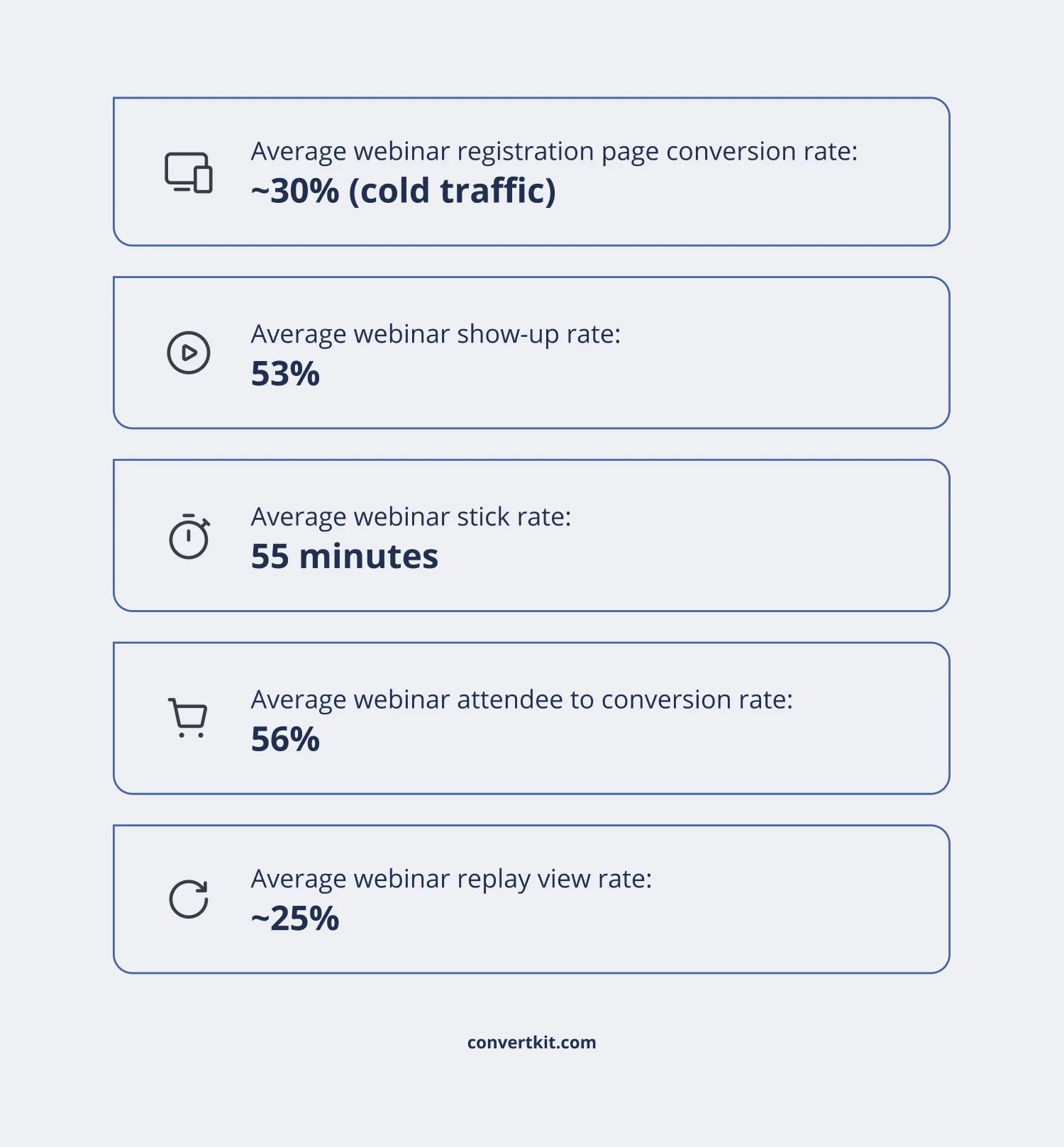 The 5 metrics you need to track to increase your webinar conversion rates: avg. registration page conversion rate, avg. show-up rate, avg. stick rate, avg. attendee to conversion rate, avg. replay view rate.