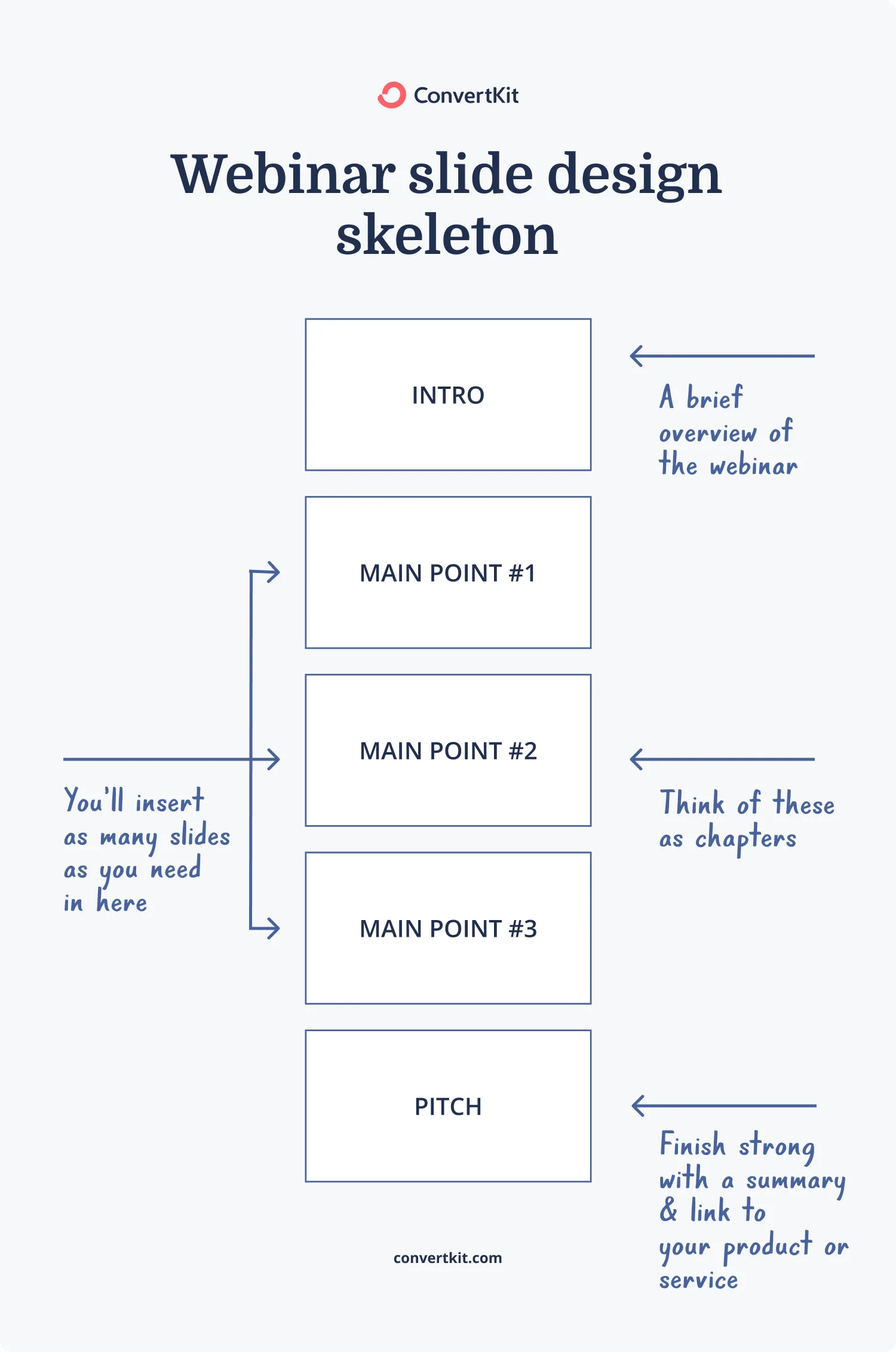 Webinar slide design skeleton: Intro, one slide for each main topic, pitch (incl. a link to your product or service)